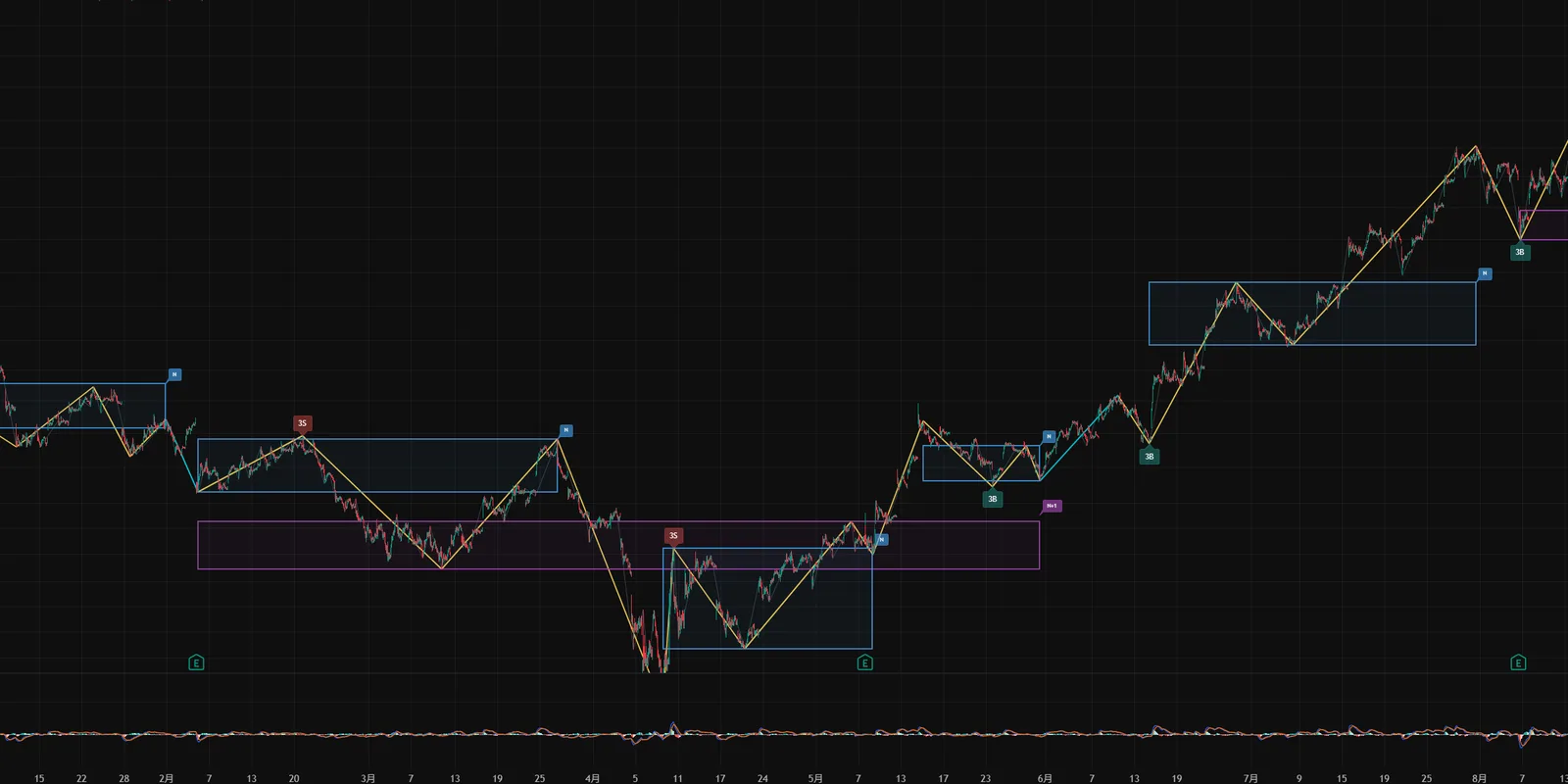 Pro script on live markets: pivot growth within a trend