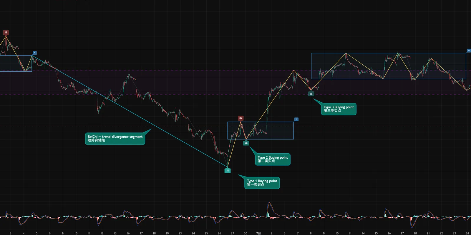 Pro script on live markets: strokes, segments and BeiChi hints