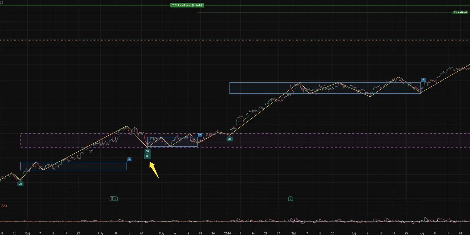 Pro script on live markets: pivots in same-level decomposition