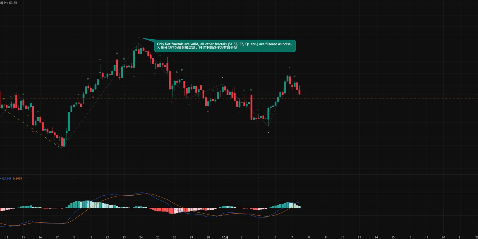 Pro script on live markets: candles and dual MACD criteria